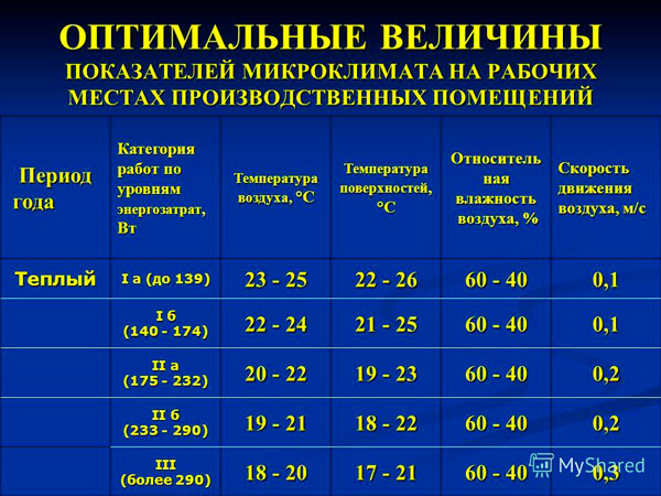 Реферат: Микроклимат рабочего места