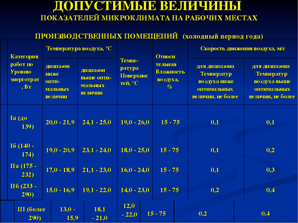 Какая Температура Должна Быть В Магазине